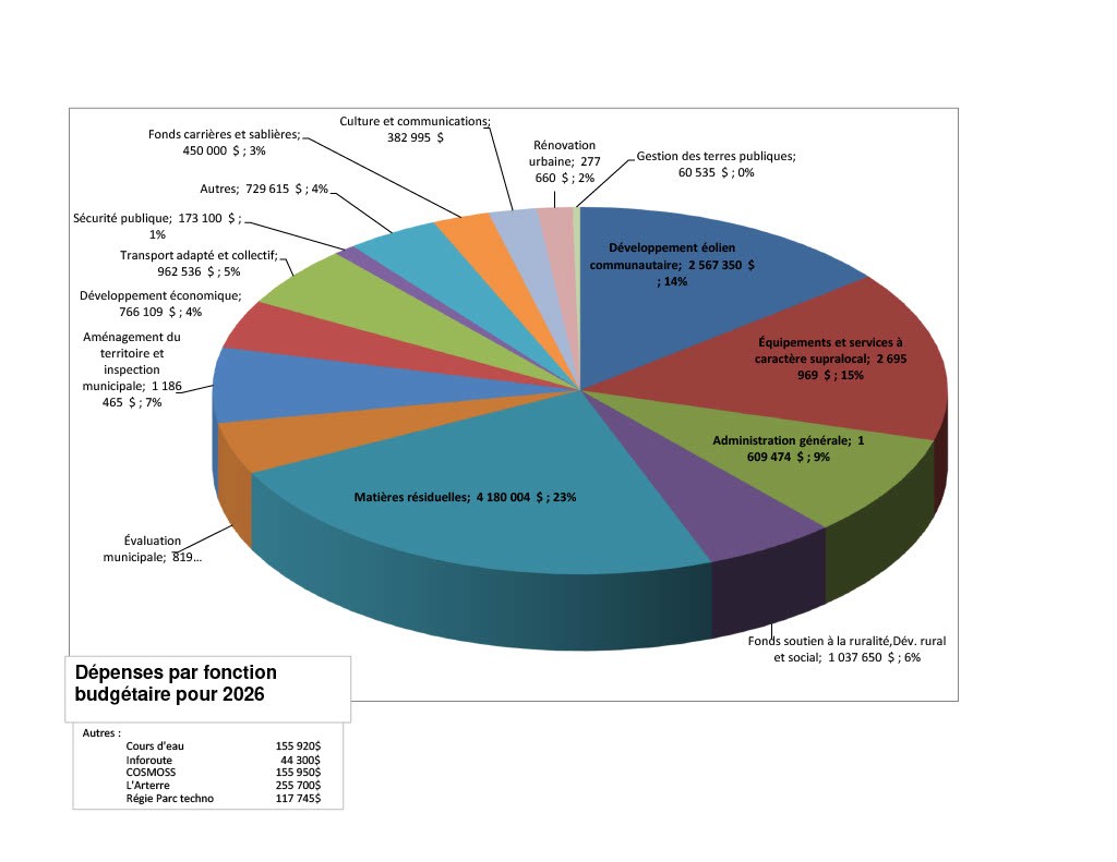 Dépenses Budget 2026