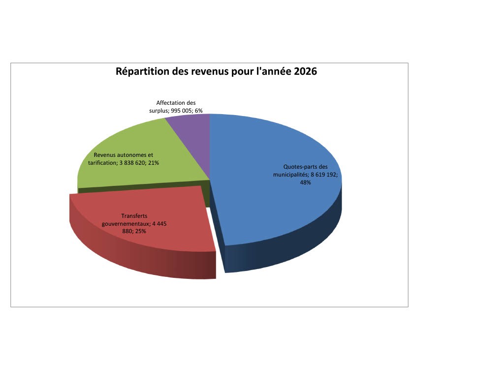 Revenus Budget 2026